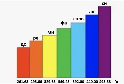 Гармоники в нашей жизни
